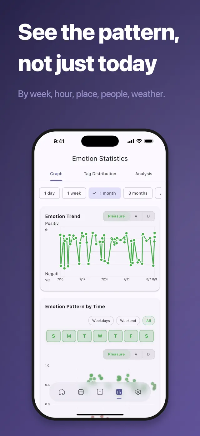 Monthly mood statistics